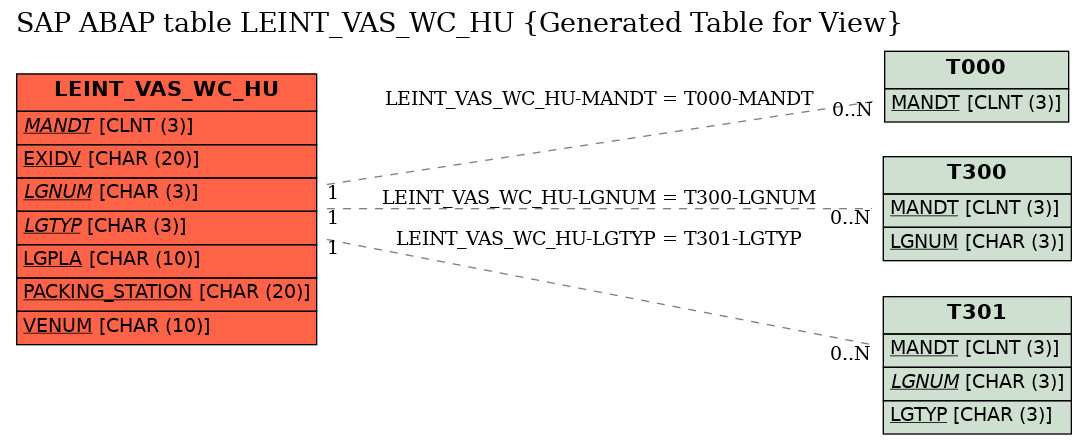 E-R Diagram for table LEINT_VAS_WC_HU (Generated Table for View)