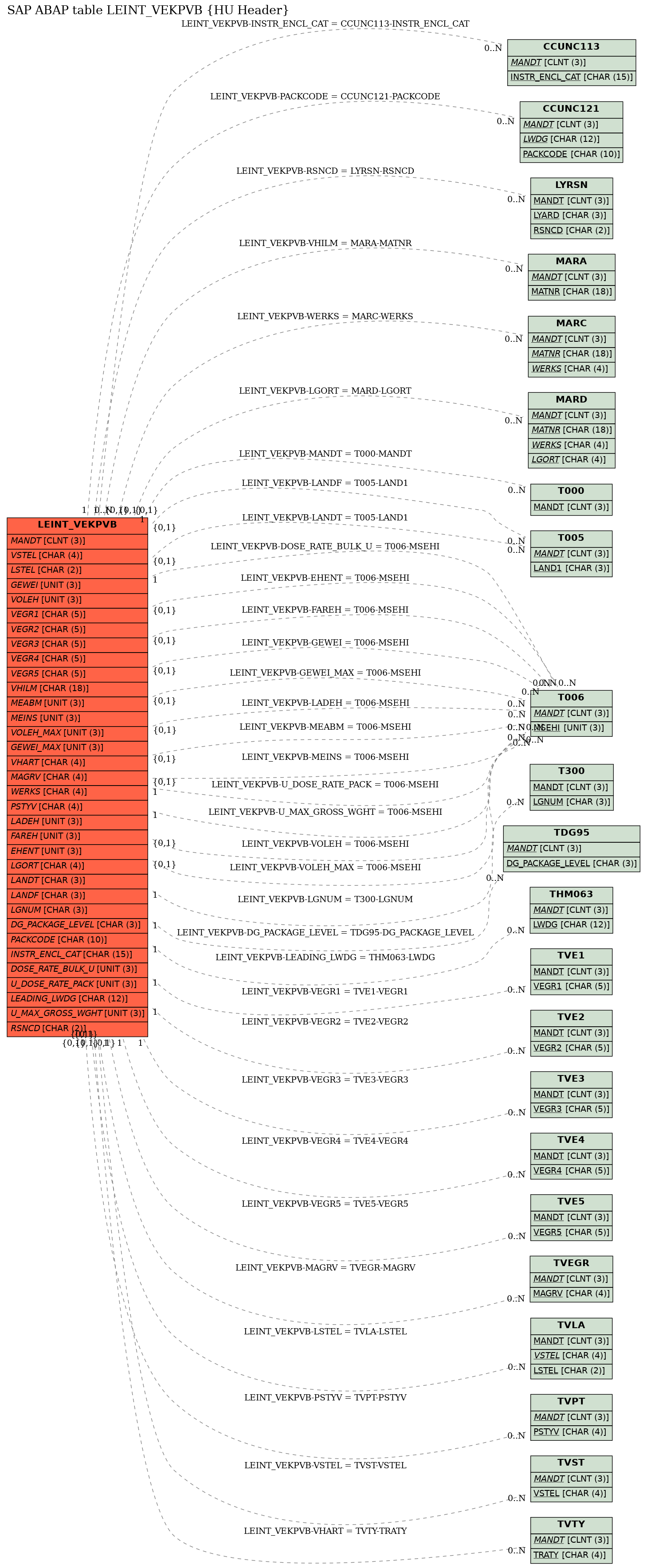 E-R Diagram for table LEINT_VEKPVB (HU Header)