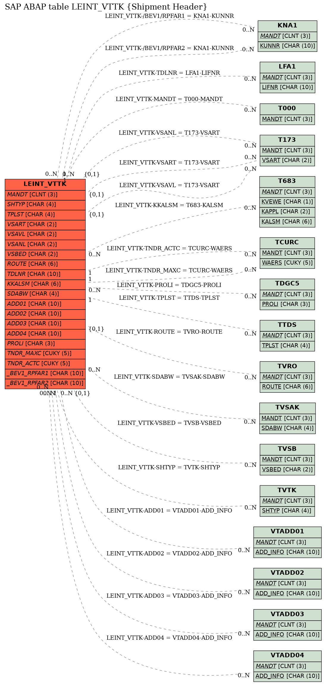 E-R Diagram for table LEINT_VTTK (Shipment Header)