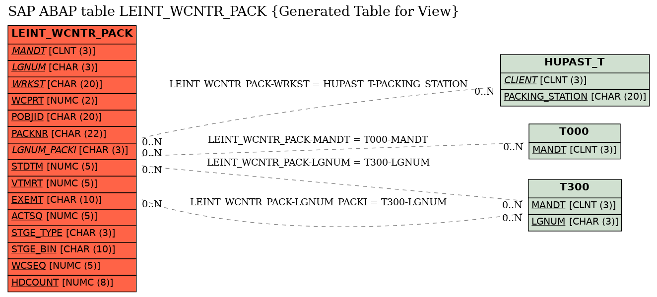 E-R Diagram for table LEINT_WCNTR_PACK (Generated Table for View)