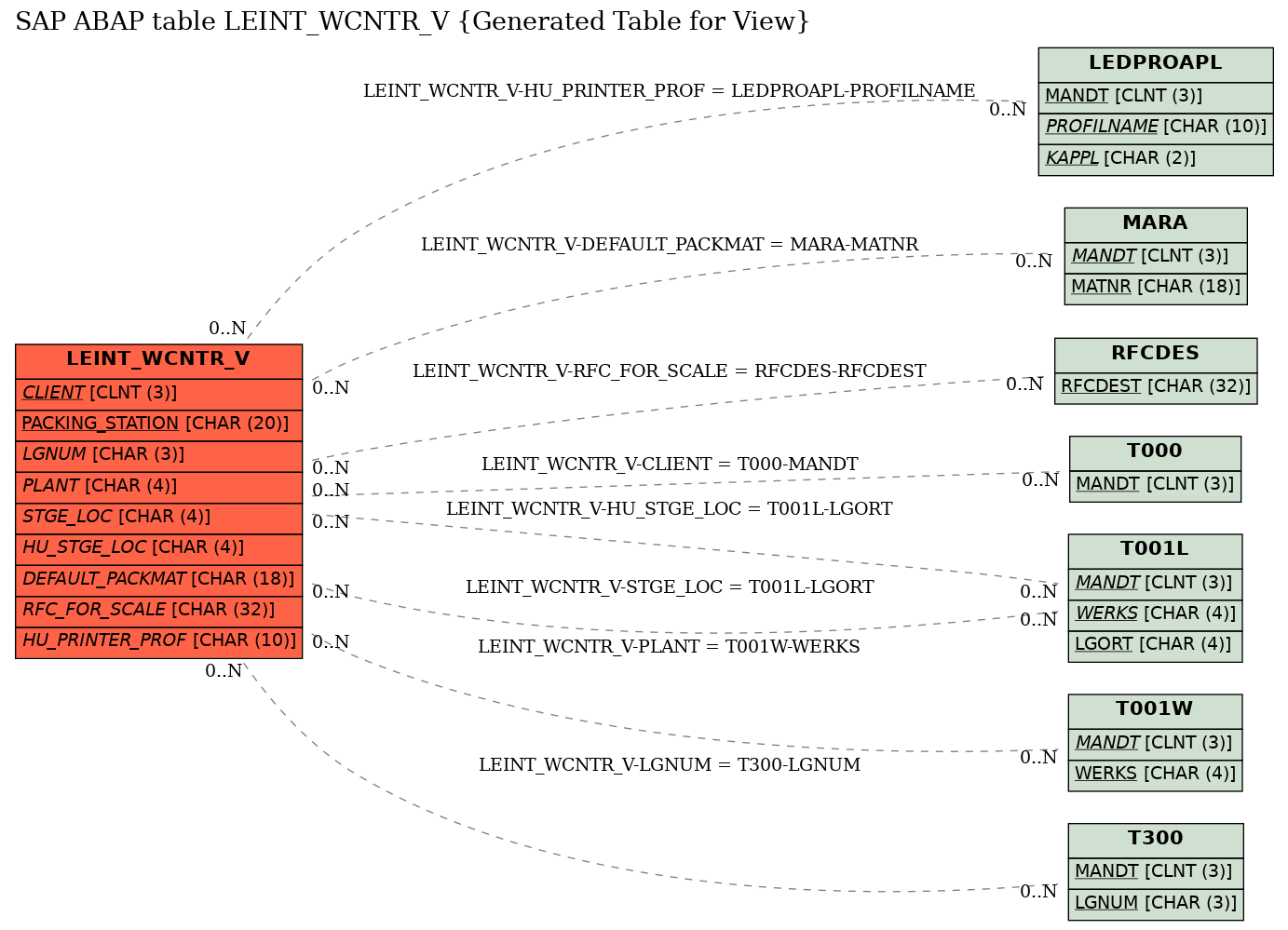 E-R Diagram for table LEINT_WCNTR_V (Generated Table for View)