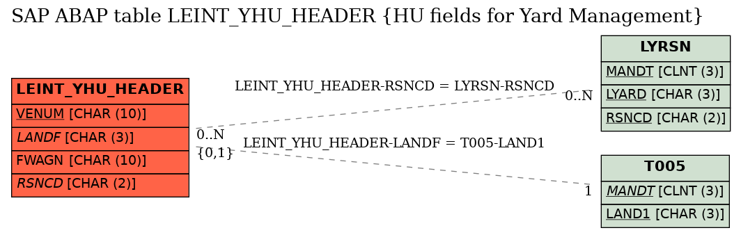 E-R Diagram for table LEINT_YHU_HEADER (HU fields for Yard Management)