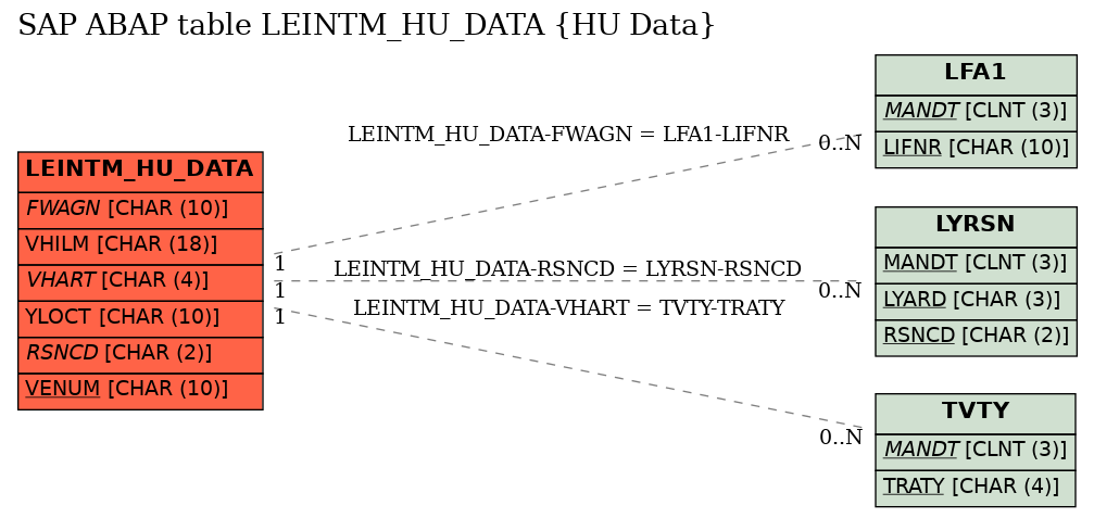 E-R Diagram for table LEINTM_HU_DATA (HU Data)