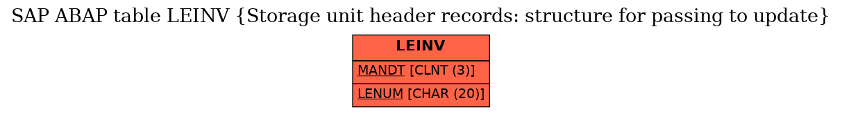 E-R Diagram for table LEINV (Storage unit header records: structure for passing to update)