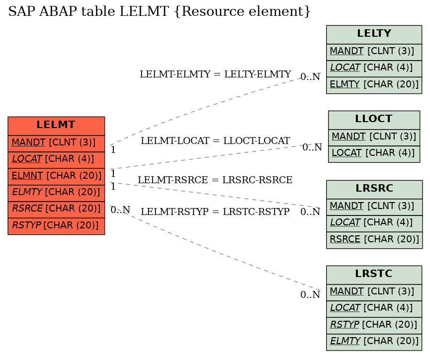 E-R Diagram for table LELMT (Resource element)