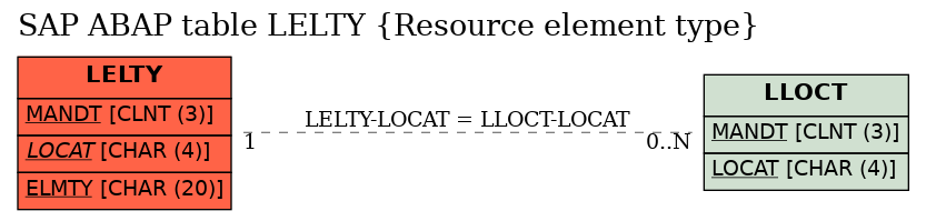 E-R Diagram for table LELTY (Resource element type)