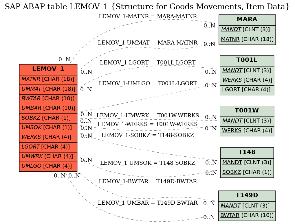 E-R Diagram for table LEMOV_1 (Structure for Goods Movements, Item Data)