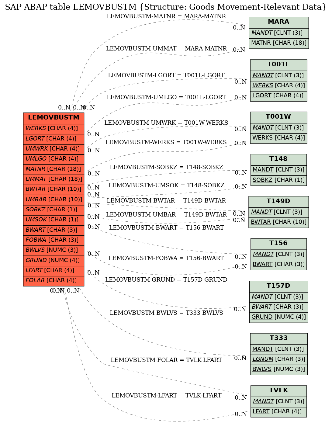 E-R Diagram for table LEMOVBUSTM (Structure: Goods Movement-Relevant Data)