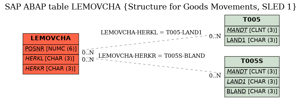 E-R Diagram for table LEMOVCHA (Structure for Goods Movements, SLED 1)