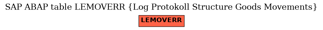 E-R Diagram for table LEMOVERR (Log Protokoll Structure Goods Movements)