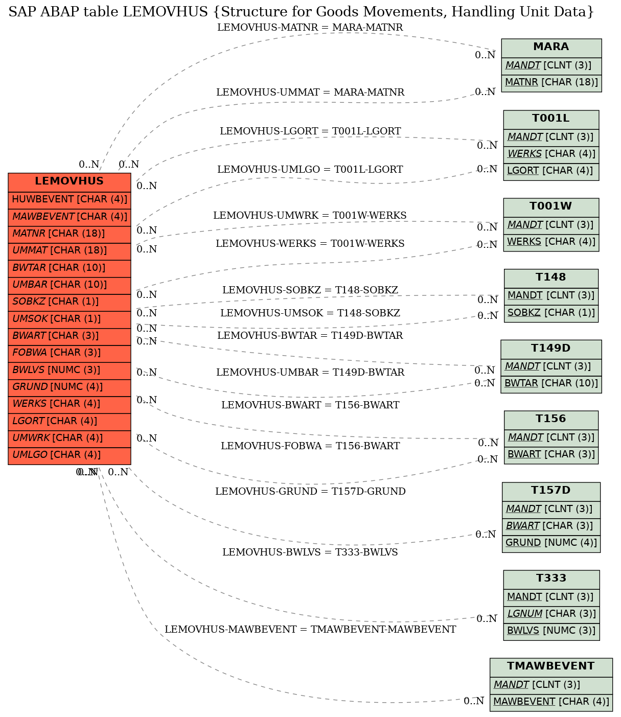 E-R Diagram for table LEMOVHUS (Structure for Goods Movements, Handling Unit Data)