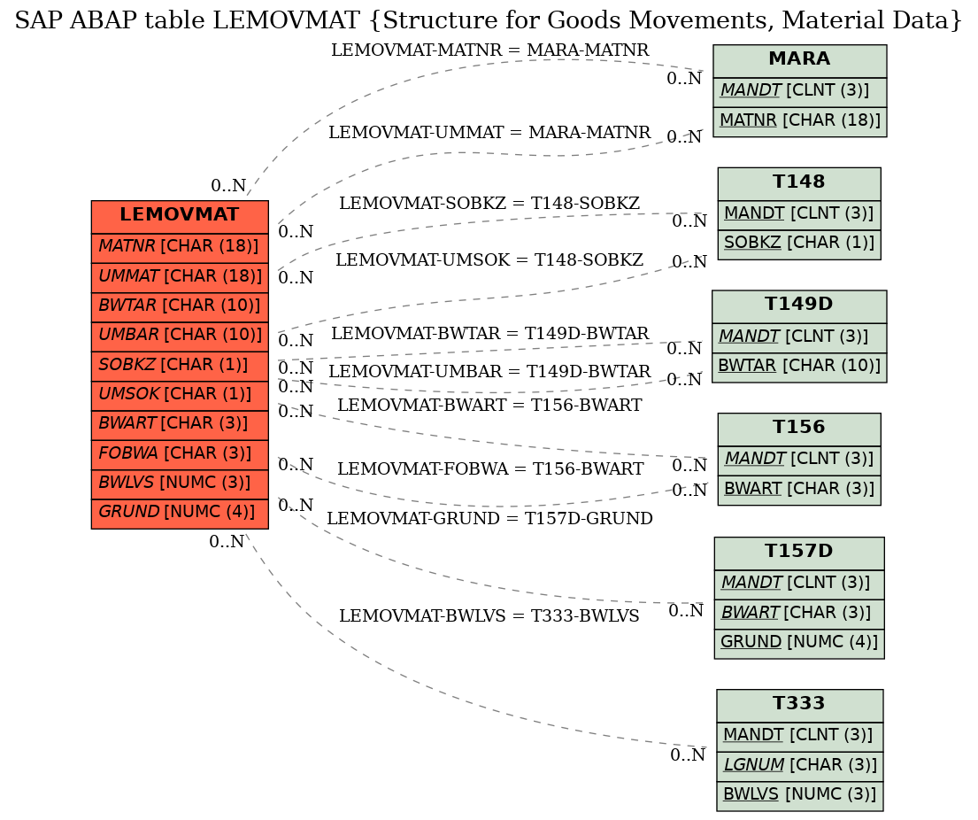 E-R Diagram for table LEMOVMAT (Structure for Goods Movements, Material Data)