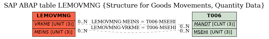 E-R Diagram for table LEMOVMNG (Structure for Goods Movements, Quantity Data)