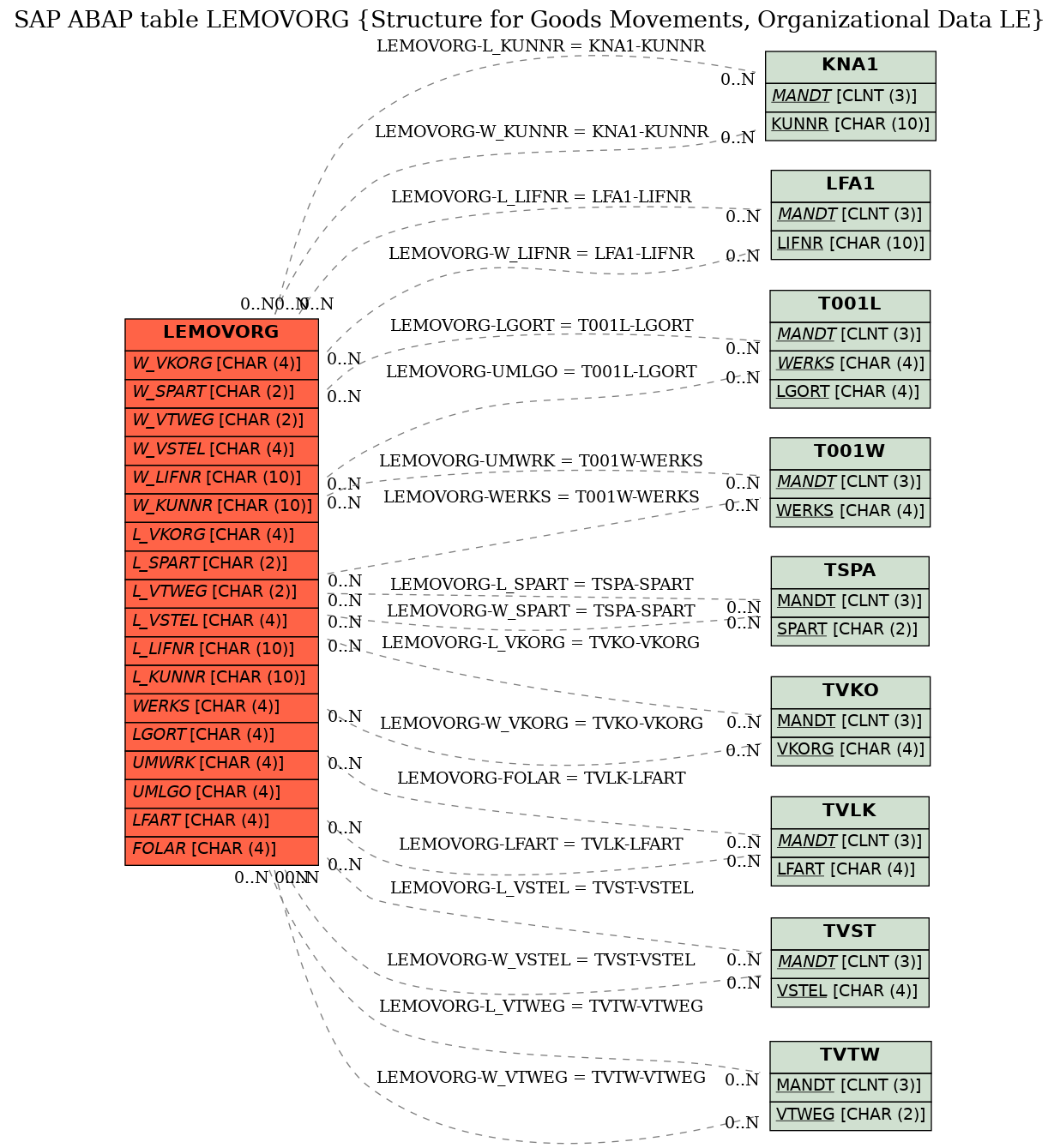 E-R Diagram for table LEMOVORG (Structure for Goods Movements, Organizational Data LE)