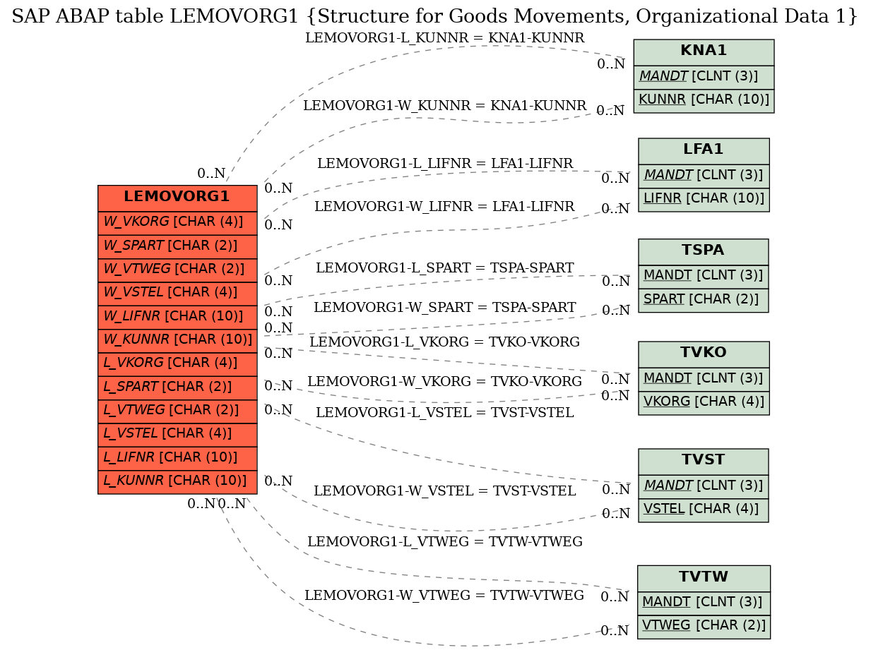 E-R Diagram for table LEMOVORG1 (Structure for Goods Movements, Organizational Data 1)