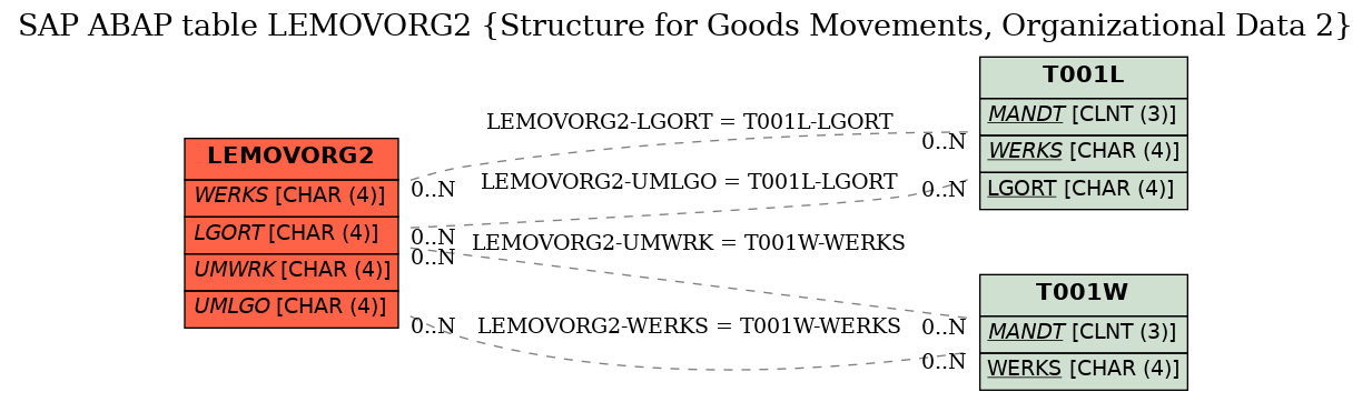 E-R Diagram for table LEMOVORG2 (Structure for Goods Movements, Organizational Data 2)