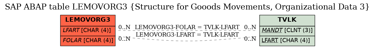 E-R Diagram for table LEMOVORG3 (Structure for Gooods Movements, Organizational Data 3)