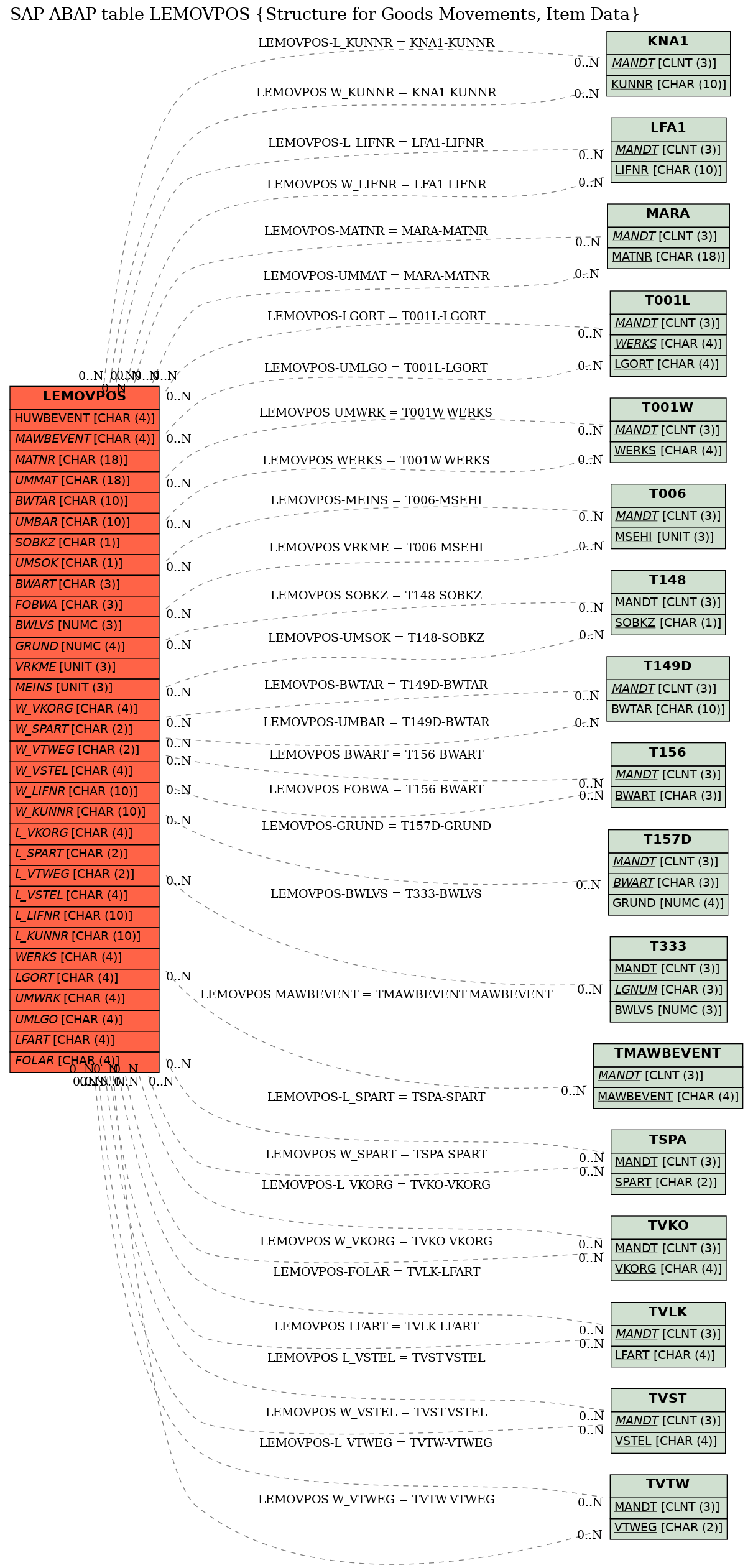 E-R Diagram for table LEMOVPOS (Structure for Goods Movements, Item Data)