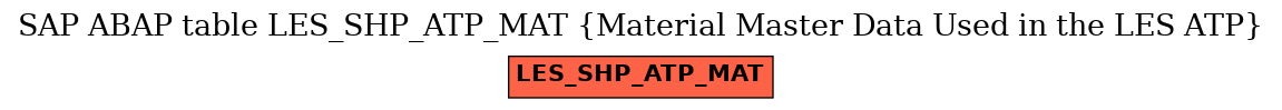 E-R Diagram for table LES_SHP_ATP_MAT (Material Master Data Used in the LES ATP)