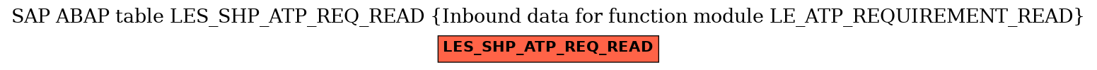 E-R Diagram for table LES_SHP_ATP_REQ_READ (Inbound data for function module LE_ATP_REQUIREMENT_READ)