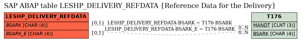 E-R Diagram for table LESHP_DELIVERY_REFDATA (Reference Data for the Delivery)