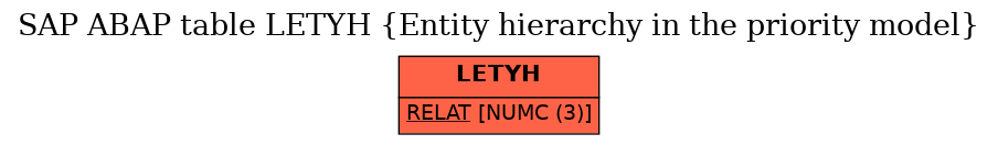 E-R Diagram for table LETYH (Entity hierarchy in the priority model)