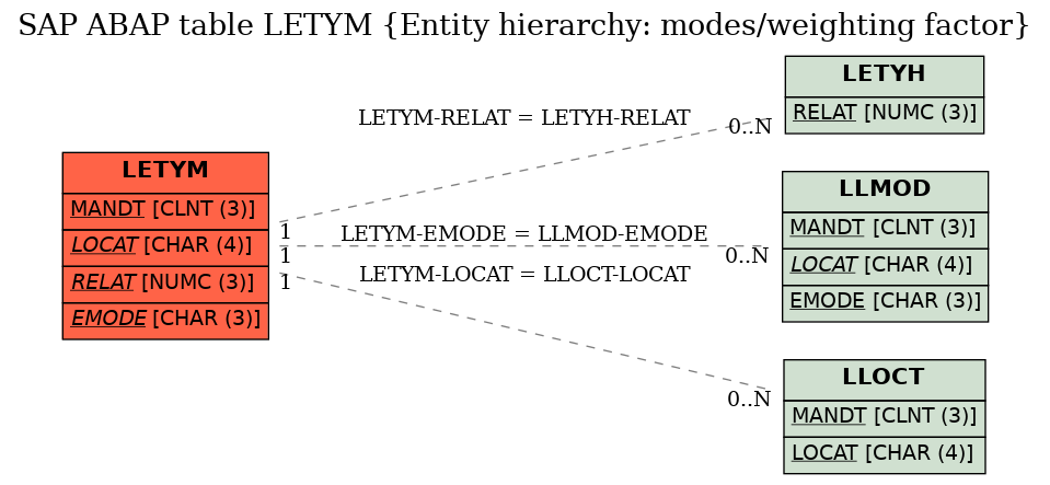 E-R Diagram for table LETYM (Entity hierarchy: modes/weighting factor)