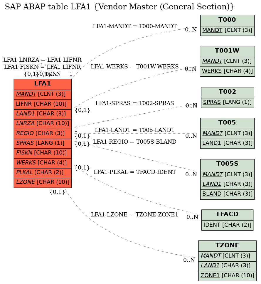 E-R Diagram for table LFA1 (Vendor Master (General Section))