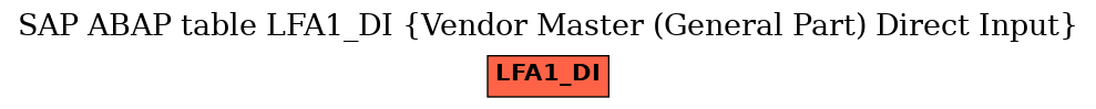 E-R Diagram for table LFA1_DI (Vendor Master (General Part) Direct Input)