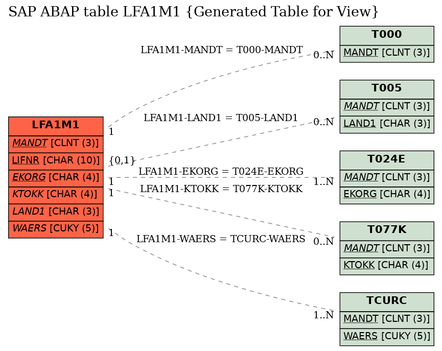 E-R Diagram for table LFA1M1 (Generated Table for View)