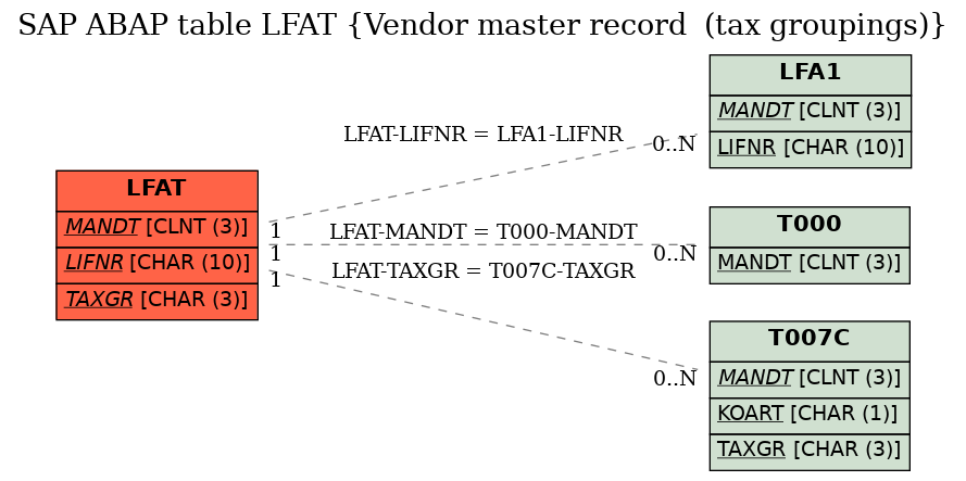 E-R Diagram for table LFAT (Vendor master record  (tax groupings))