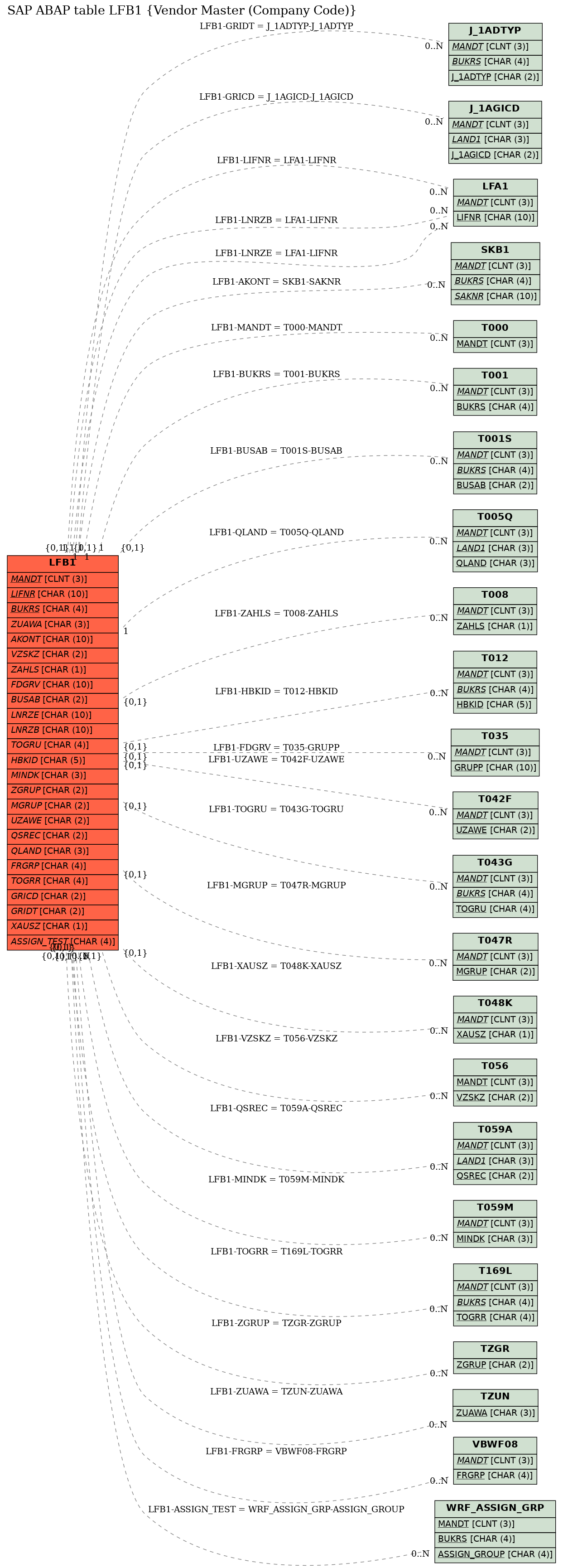 E-R Diagram for table LFB1 (Vendor Master (Company Code))