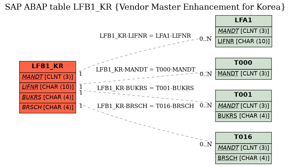 E-R Diagram for table LFB1_KR (Vendor Master Enhancement for Korea)