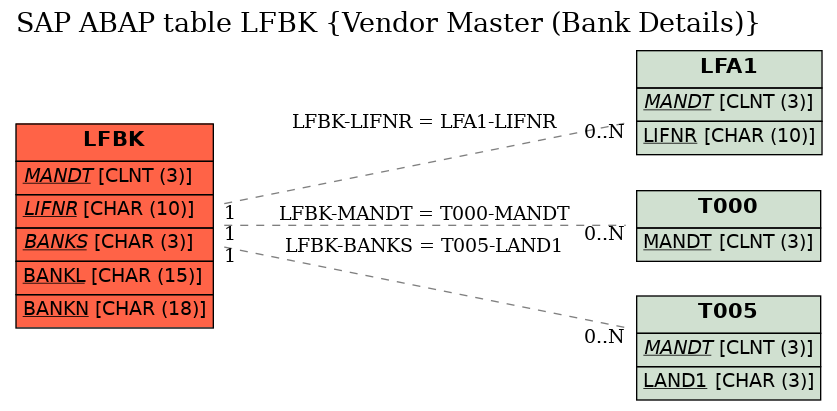 E-R Diagram for table LFBK (Vendor Master (Bank Details))