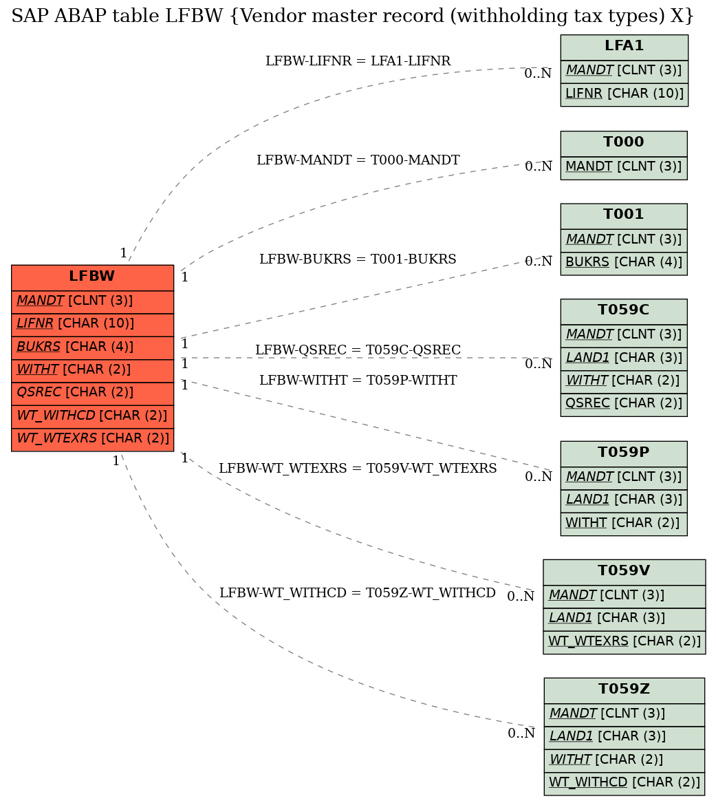 E-R Diagram for table LFBW (Vendor master record (withholding tax types) X)