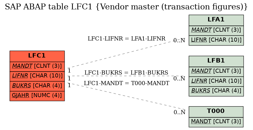 E-R Diagram for table LFC1 (Vendor master (transaction figures))