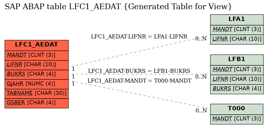 E-R Diagram for table LFC1_AEDAT (Generated Table for View)