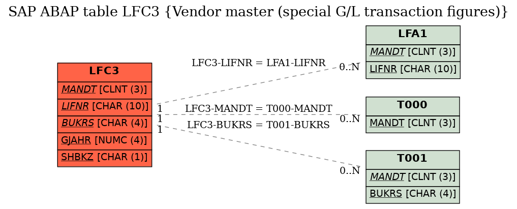 E-R Diagram for table LFC3 (Vendor master (special G/L transaction figures))