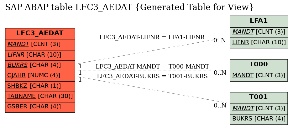 E-R Diagram for table LFC3_AEDAT (Generated Table for View)