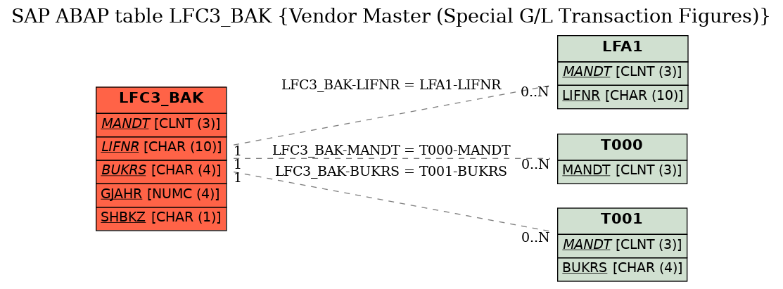 E-R Diagram for table LFC3_BAK (Vendor Master (Special G/L Transaction Figures))