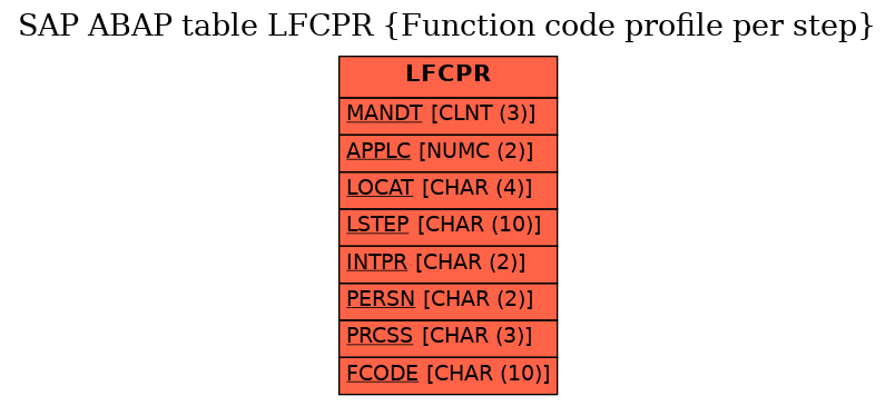 E-R Diagram for table LFCPR (Function code profile per step)