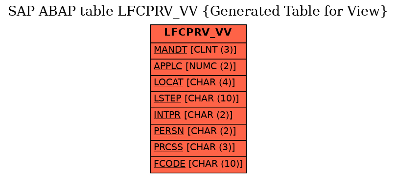 E-R Diagram for table LFCPRV_VV (Generated Table for View)