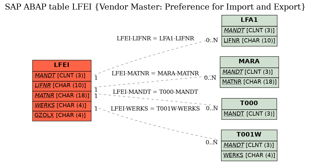 E-R Diagram for table LFEI (Vendor Master: Preference for Import and Export)