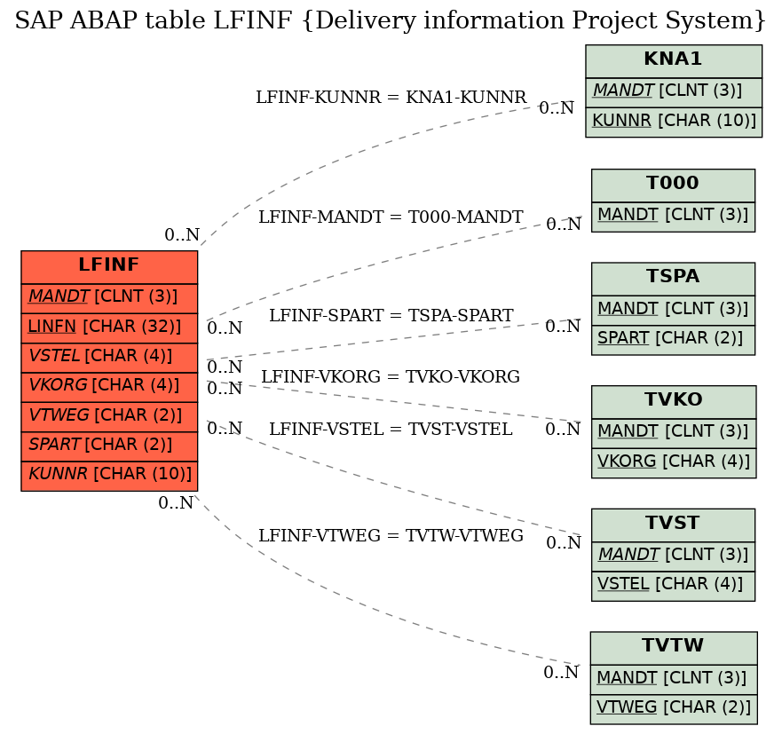 E-R Diagram for table LFINF (Delivery information Project System)