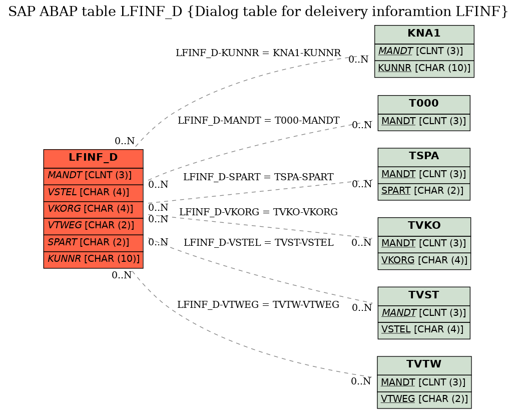 E-R Diagram for table LFINF_D (Dialog table for deleivery inforamtion LFINF)