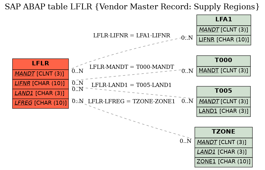 E-R Diagram for table LFLR (Vendor Master Record: Supply Regions)