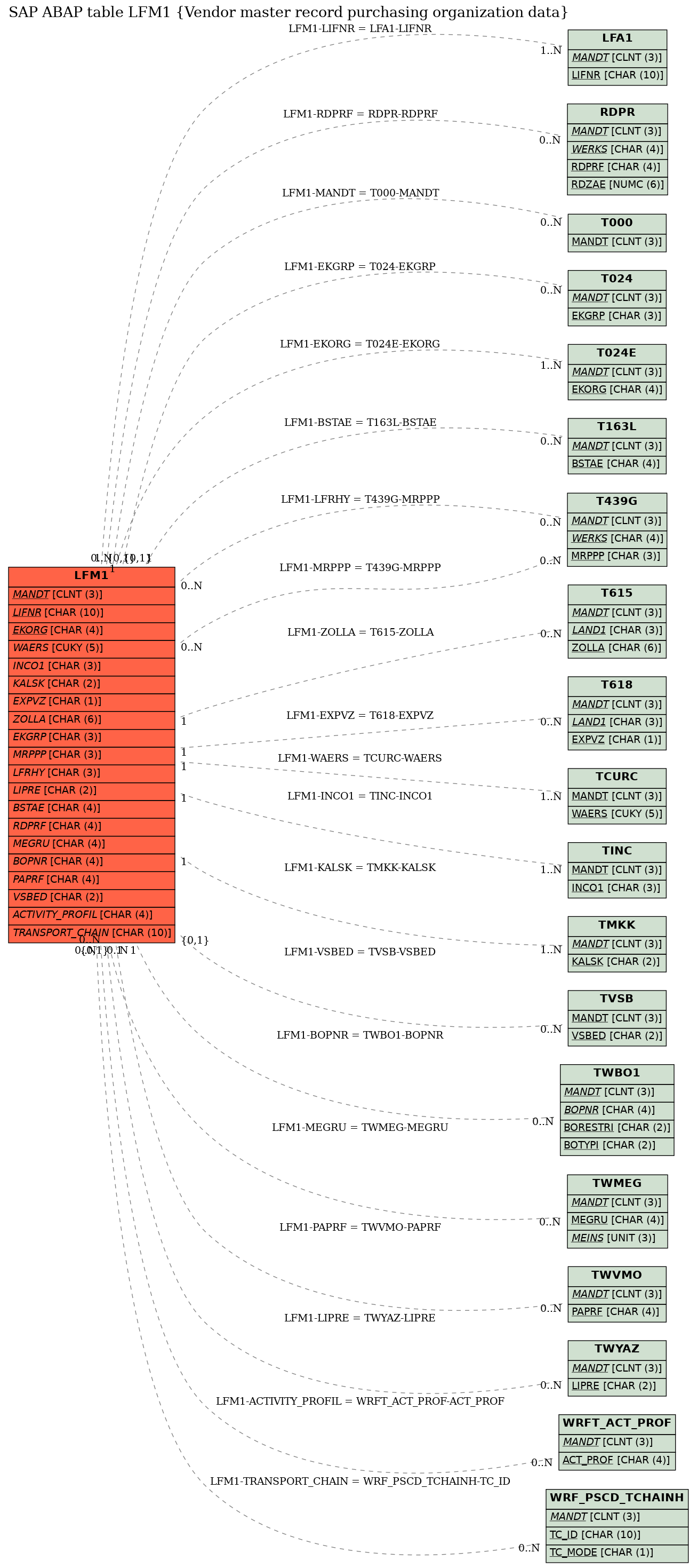 E-R Diagram for table LFM1 (Vendor master record purchasing organization data)