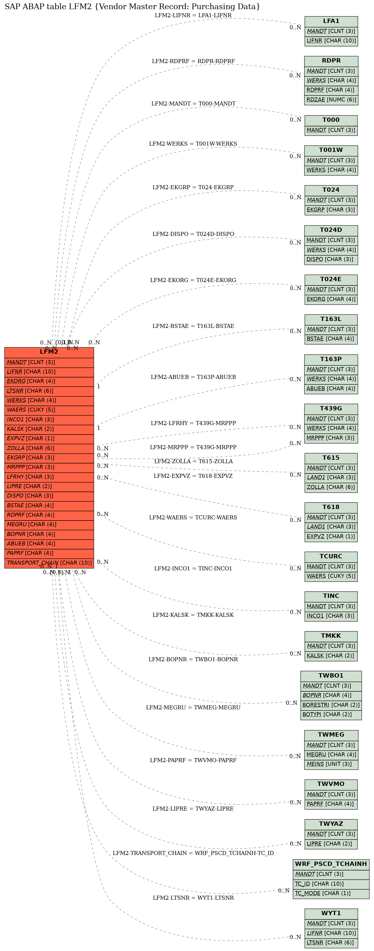 E-R Diagram for table LFM2 (Vendor Master Record: Purchasing Data)