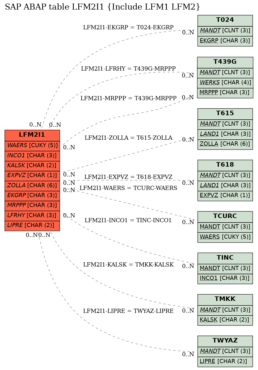 E-R Diagram for table LFM2I1 (Include LFM1 LFM2)