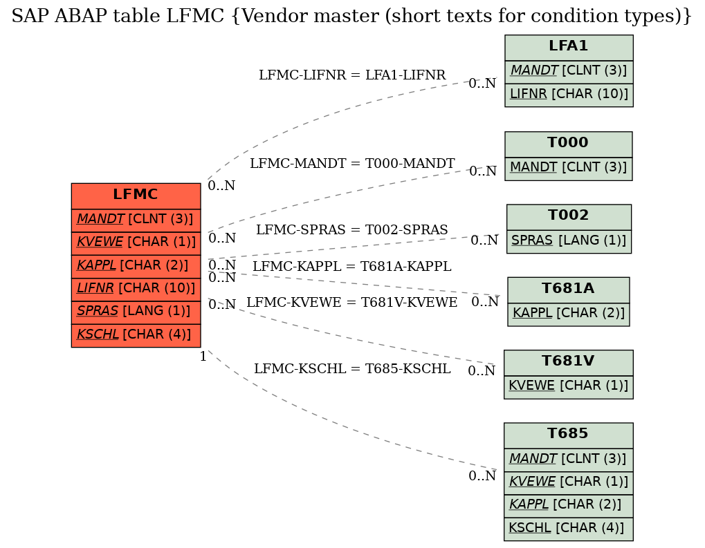 E-R Diagram for table LFMC (Vendor master (short texts for condition types))